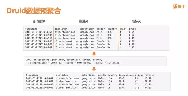 快手大数据架构师：实时OLAP分析平台这么做，才可能超越抖音