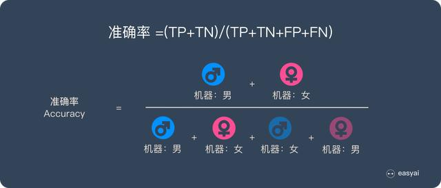 一文看懂分类模型的评估指标:准确率、精准率、召回率、F1等