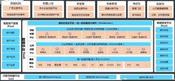 深度好文！多年架构师经验，详解阿里内部大数据平台架构