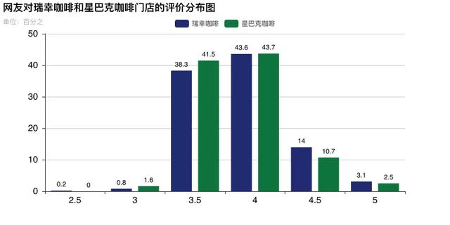 用大数据与可视化分析有钱任性的瑞幸咖啡，看它和浑水谁在说谎