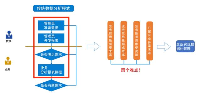 让IT不加班，让业务不等待，一文讲透自助式分析的前世今生