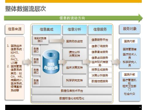 医疗数据之数据仓库解决方案