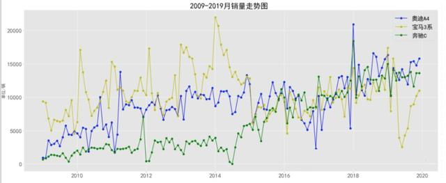 Python分析万条数据，告诉你奔驰宝马奥迪谁更垃圾