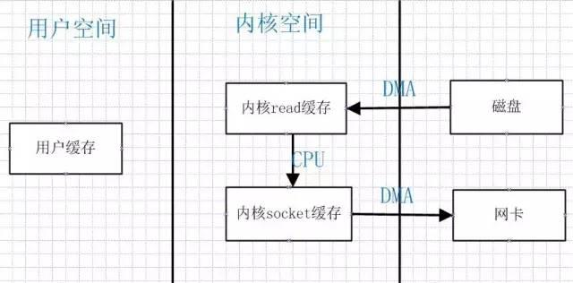 面试被问到“零拷贝”！你真的理解吗？
