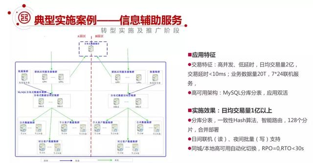 日均7亿交易量，如何设计高可用的MySQL架构？