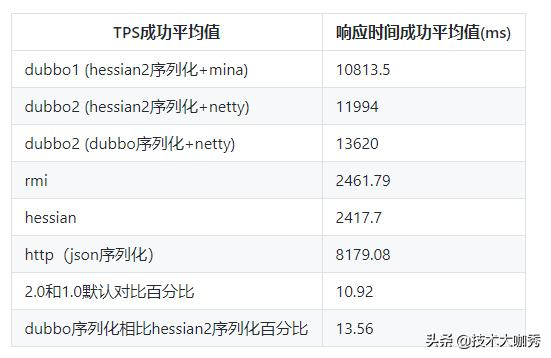 Dubbo性能有多强，来看下官方的性能测试报告