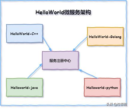 面试都在问的微服务、RPC、服务治理...一文帮你彻底搞懂！