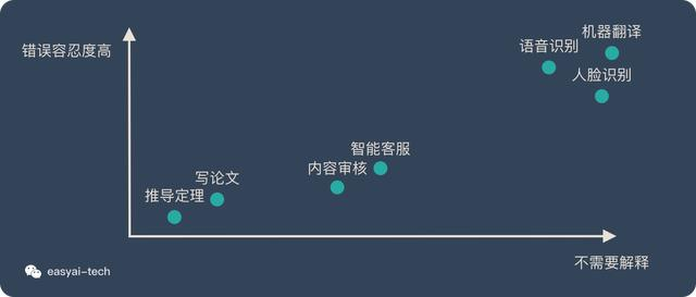 「长图」使用AI前需要评估的