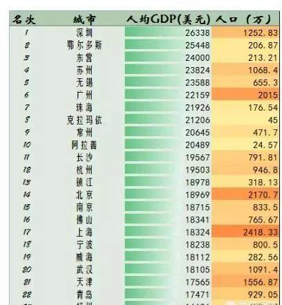 我国经济最强的城市是哪个？北京、上海、还是深圳？