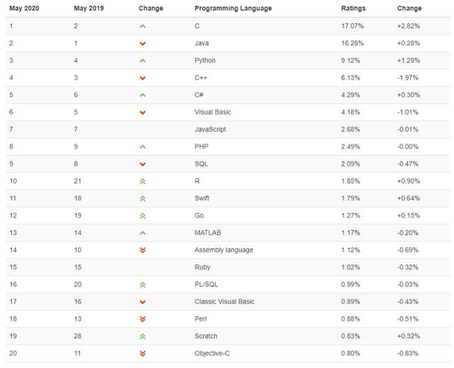 如何看待 TIOBE 5 月排行 C 语言六年重回榜首，Java 退居第二？