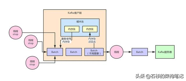 【架构设计的艺术】Kafka如何通过精妙的架构设计优化JVM GC问题