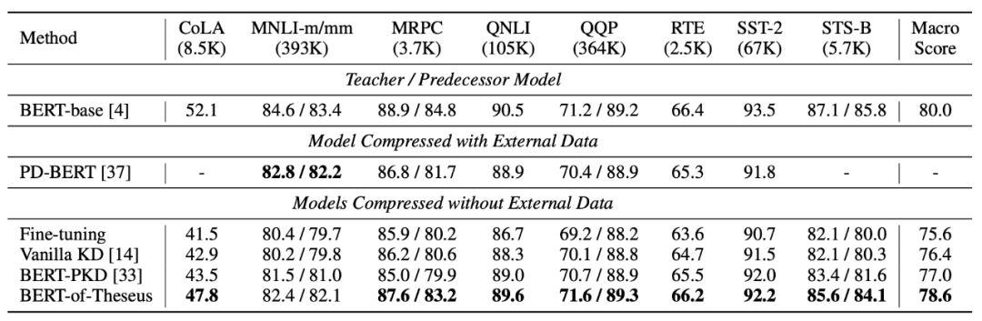 BERT sólo una pérdida de la función, un hiper-parámetros se pueden comprimir, SARM mencionar el nuevo método de compresión modelo