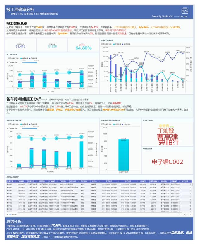 同样是项目经理，他靠着BI学习解决了85%的项目难题