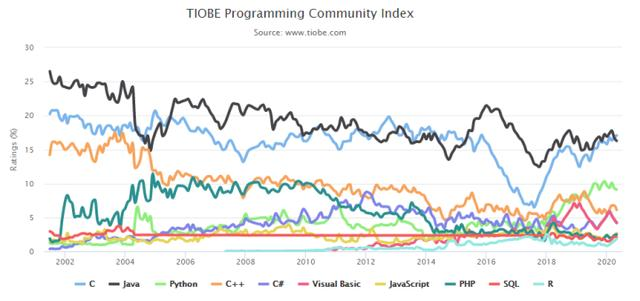 如何看待 TIOBE 5 月排行 C 语言六年重回榜首，Java 退居第二？