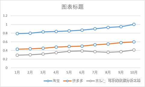 4个技巧，教你如何用excel绘制出高大上的图表