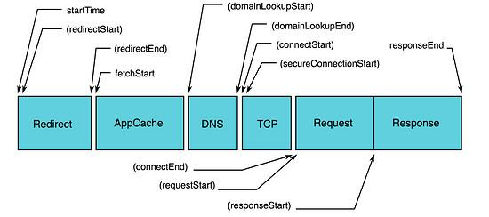 如何进行 web 性能监控，你的方法用对了吗？