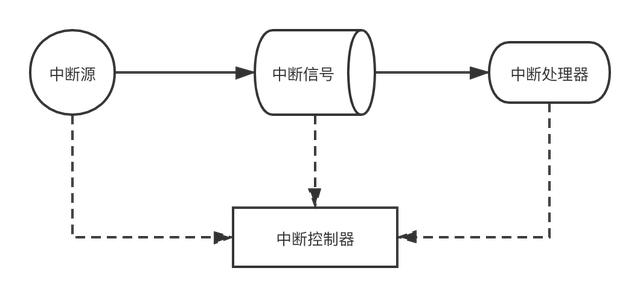 聊聊什么是中断机制？