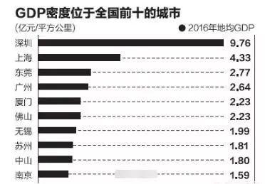 我国经济最强的城市是哪个？北京、上海、还是深圳？