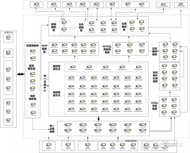 10年大数据平台经验，总结出这份数据建设干货（内含多张架构图）