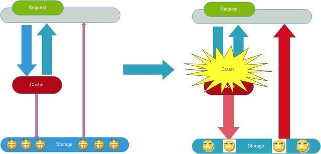 并发经验八年架构师：带你轻松解决缓存在高并发场景下的问题