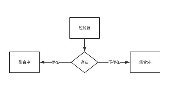 从原理到实战：如何通过布隆过滤器防止缓存击穿