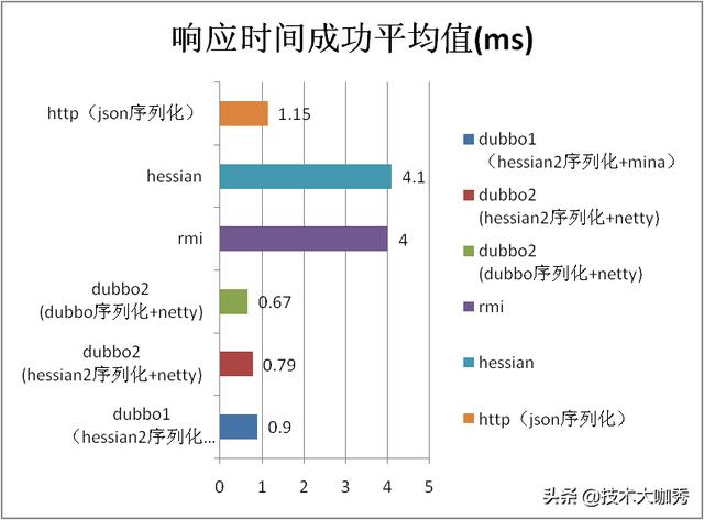 Dubbo性能有多强，来看下官方的性能测试报告