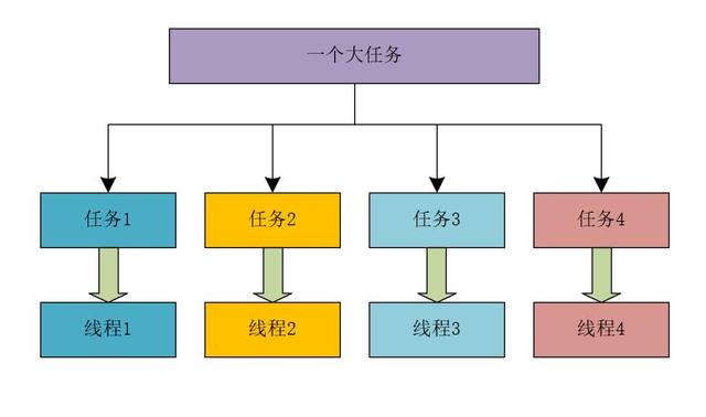 学好并发编程，关键是要理解这三个核心问题：分工、同步、互斥