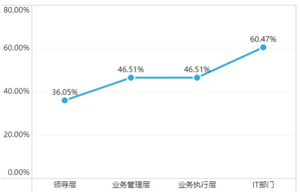 2019年企业数据生产力调研报告，90%的人都没看过