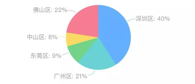 掌握这15个可视化图表，小白也能轻松玩转数据分析