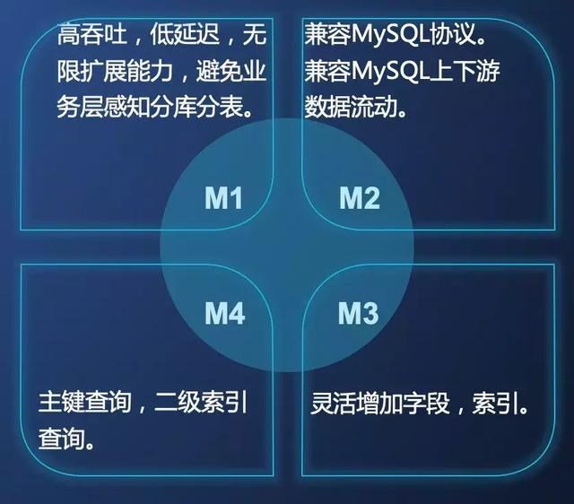 滴滴从KV存储到NewSQL实战