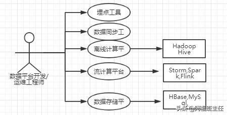 想成为大数据开发工程师，你必须掌握的开发流程图是这样的