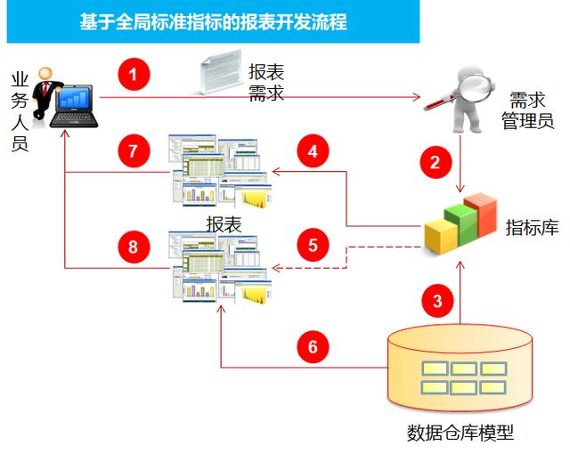 五年开发经验，做过1000+报表，我如何做出领导满意的报表管理