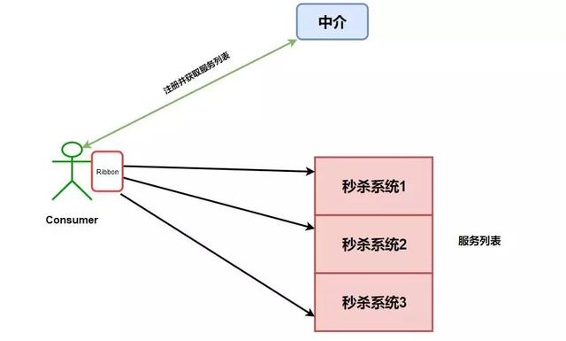 20000 字的 Spring Cloud 总结，从此任何问题也难不住你