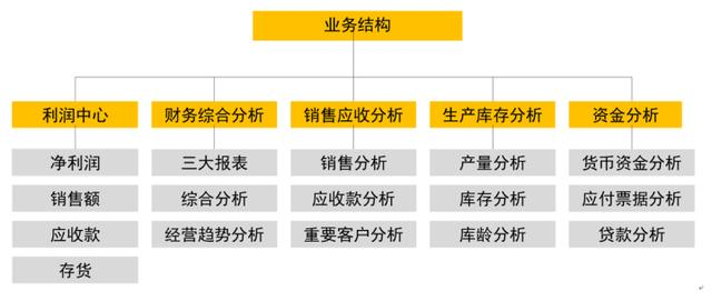 企业财务分析一头雾水？有了这个财务报表工具，问题一键解决