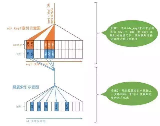 阿里系统研发部数据库组教你一文搞懂 MySQL 单表查询的底层实现