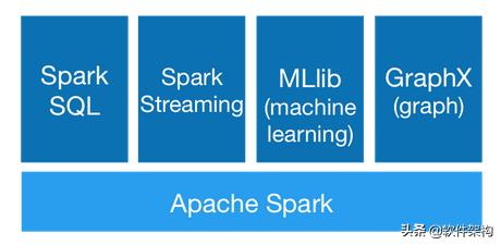 Spark 框架核心组件，以及Spark和Hadoop生态关系