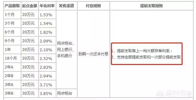 为什么银行大额存单没有4年期？想存4年期怎么办？