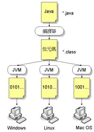 Java究竟为什么需要 JVM（Java虚拟机）？