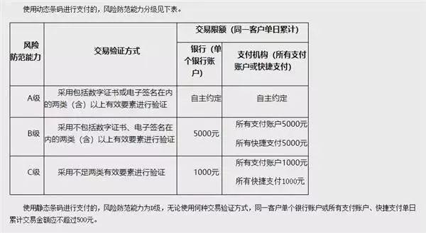 4月1日起支付宝、微信扫码支付单日限额500元，够用吗？