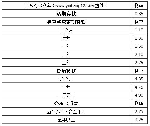 银行加息前存的定期会随着加息吗？