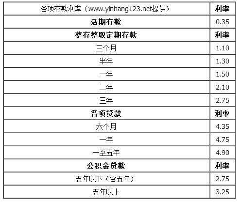 银行加息前存的定期会随着加息吗？