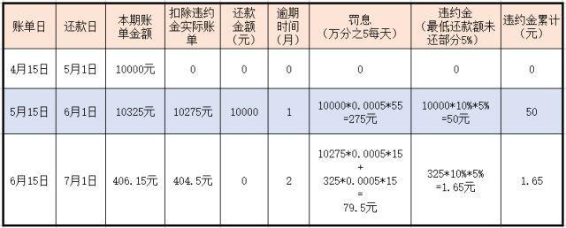 信用卡逾期，违约金和利息忘还了会怎么样？