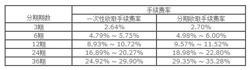 信用卡刷10万买车，然后账单分期，划不划算？