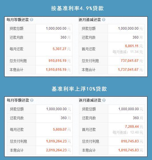 房贷利率不断上涨，贷款买房如何才能节省利息？