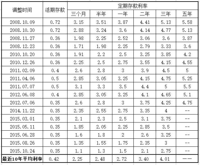 每月1000元存入余额宝或银行，十年后会有多少？