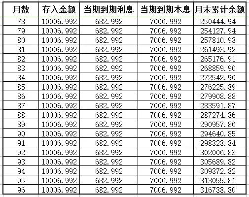 月工资5000元，如何快速积累30万？