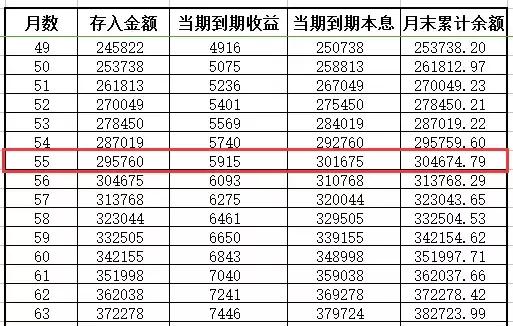 月工资5000元，如何快速积累30万？