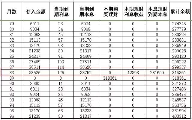 月工资5000元，如何快速积累30万？