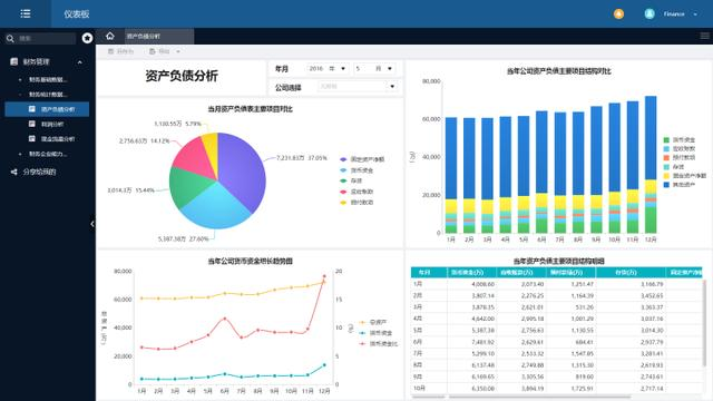 财务总监的秘密：不用代码和Excel，10分钟做出高大上财务分析