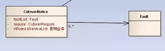 五分钟看懂UML类图与类的关系详解